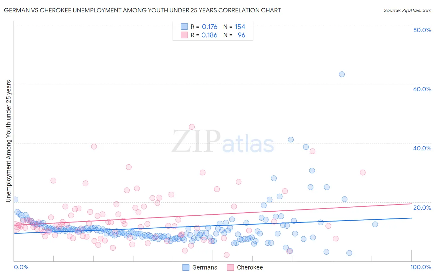 German vs Cherokee Unemployment Among Youth under 25 years