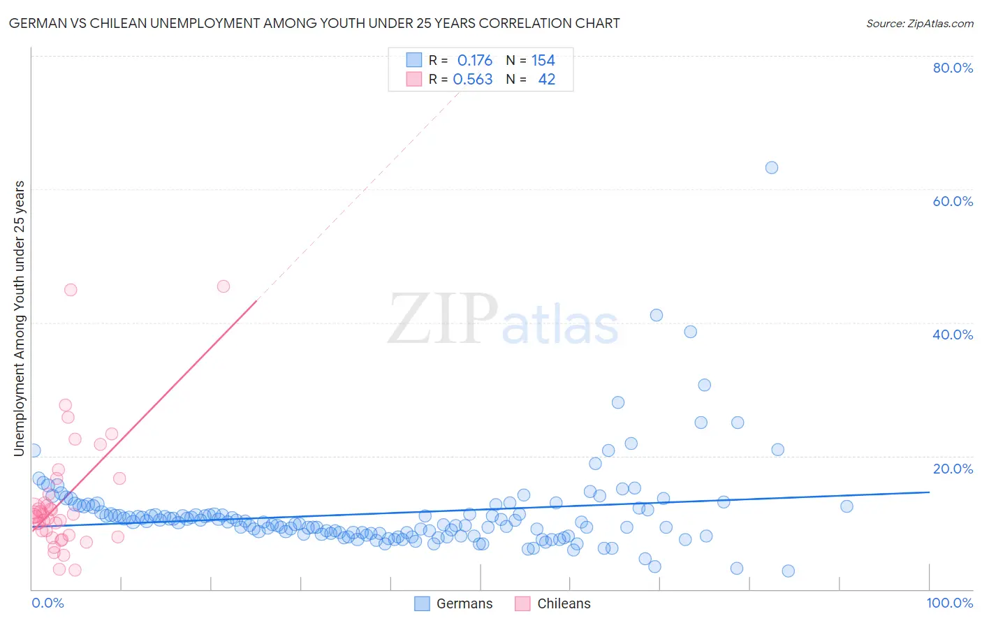 German vs Chilean Unemployment Among Youth under 25 years