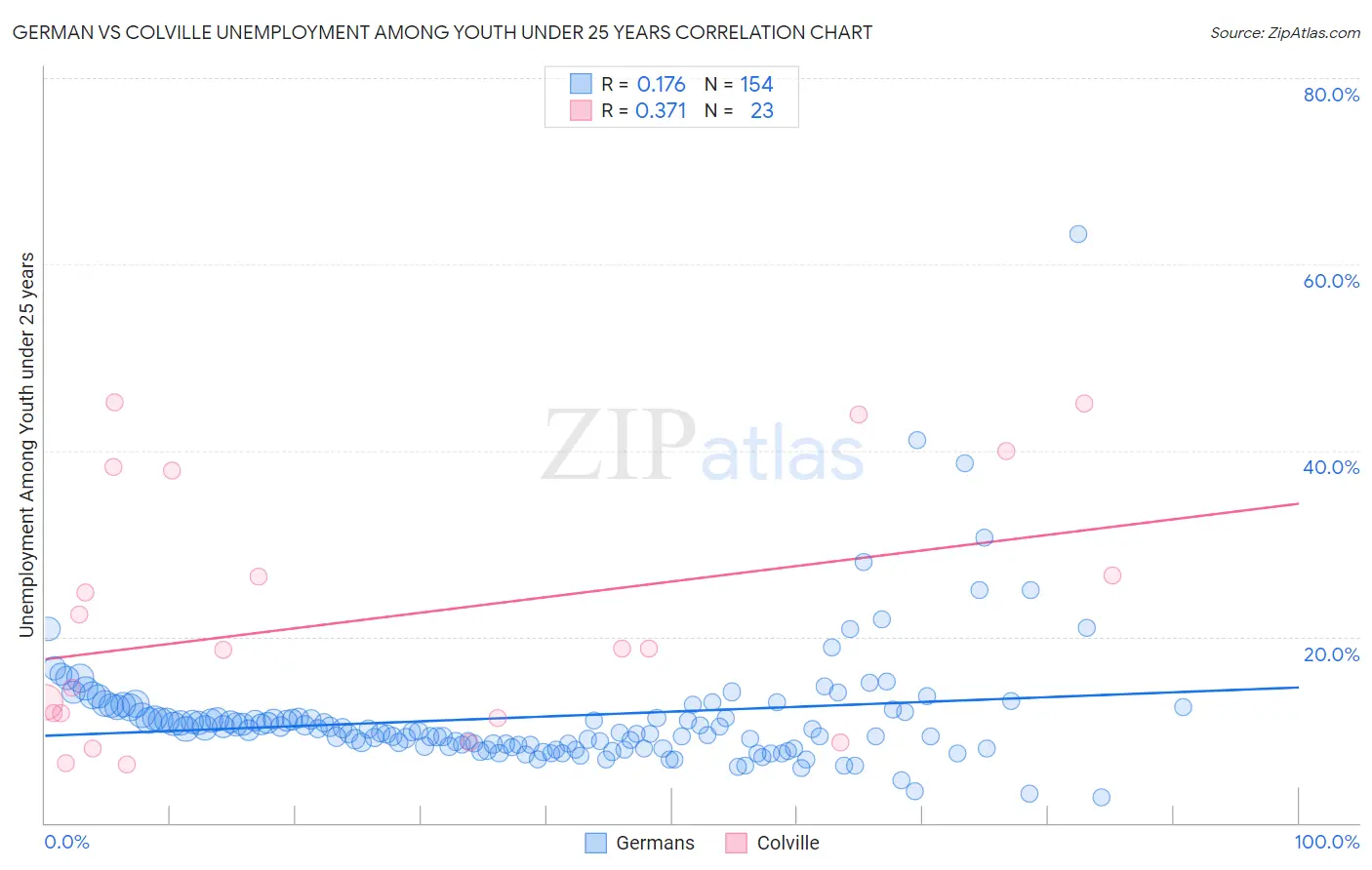German vs Colville Unemployment Among Youth under 25 years