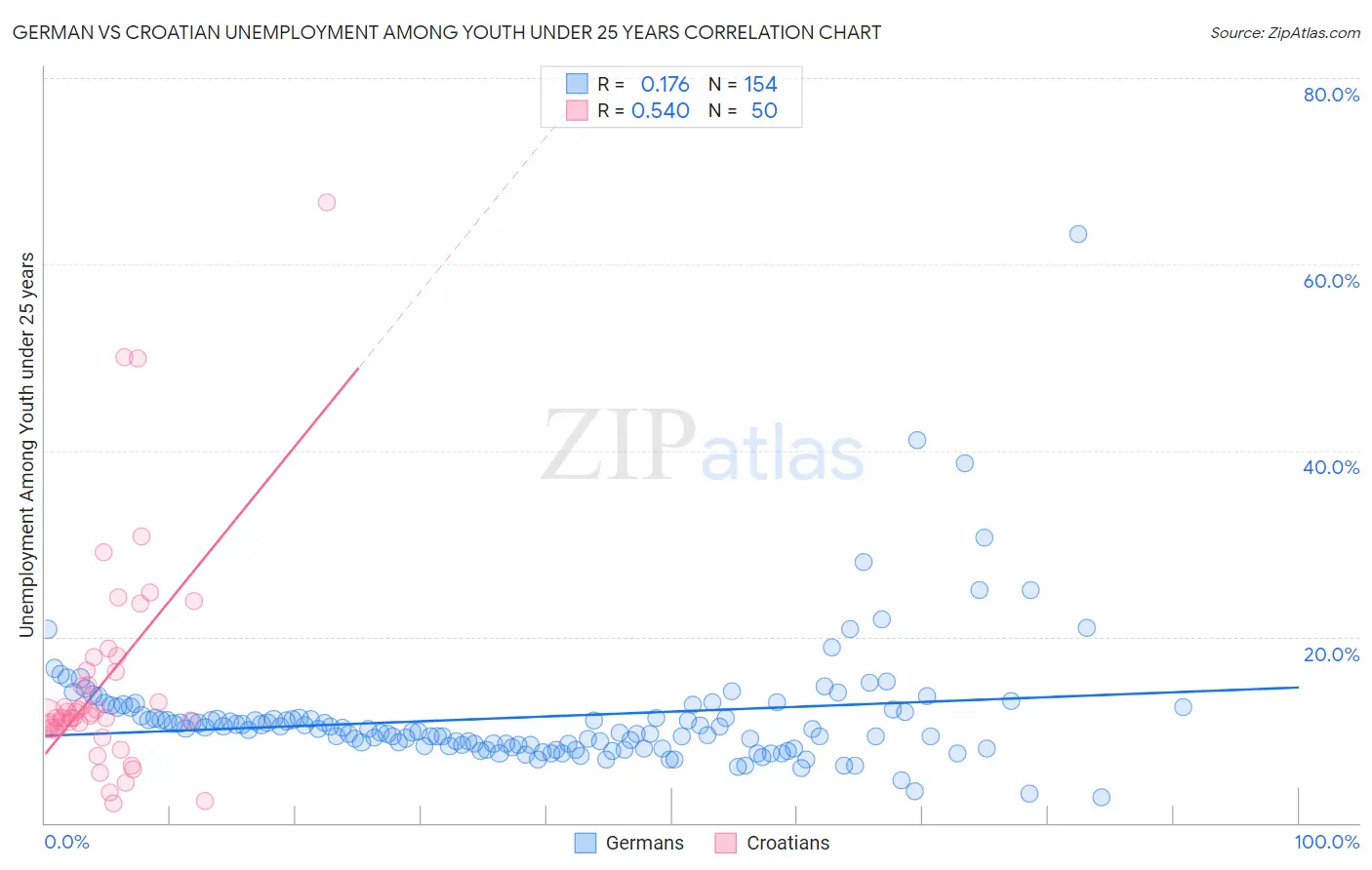 German vs Croatian Unemployment Among Youth under 25 years