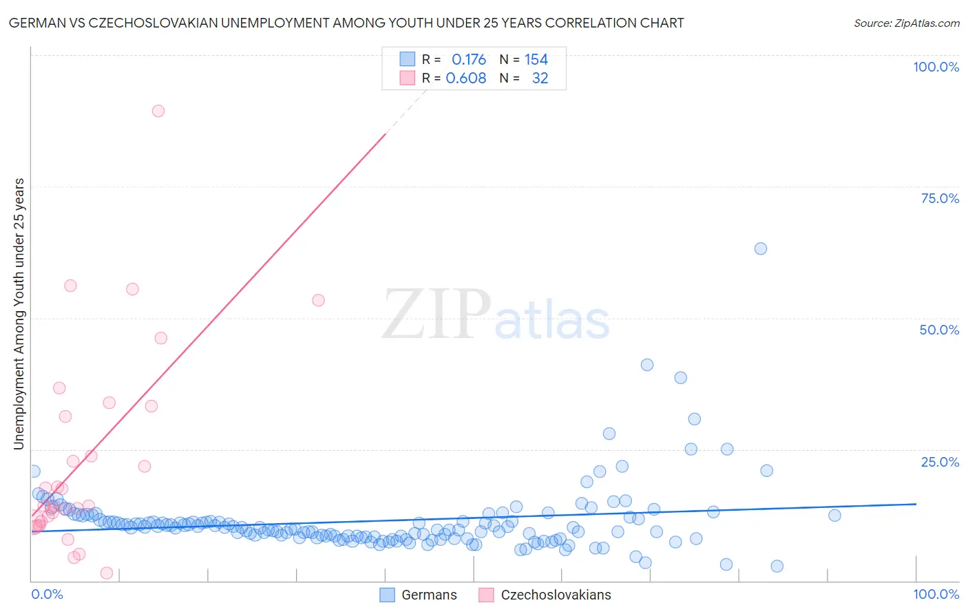 German vs Czechoslovakian Unemployment Among Youth under 25 years