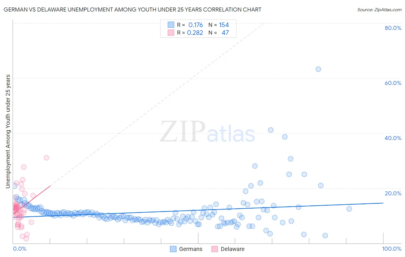 German vs Delaware Unemployment Among Youth under 25 years