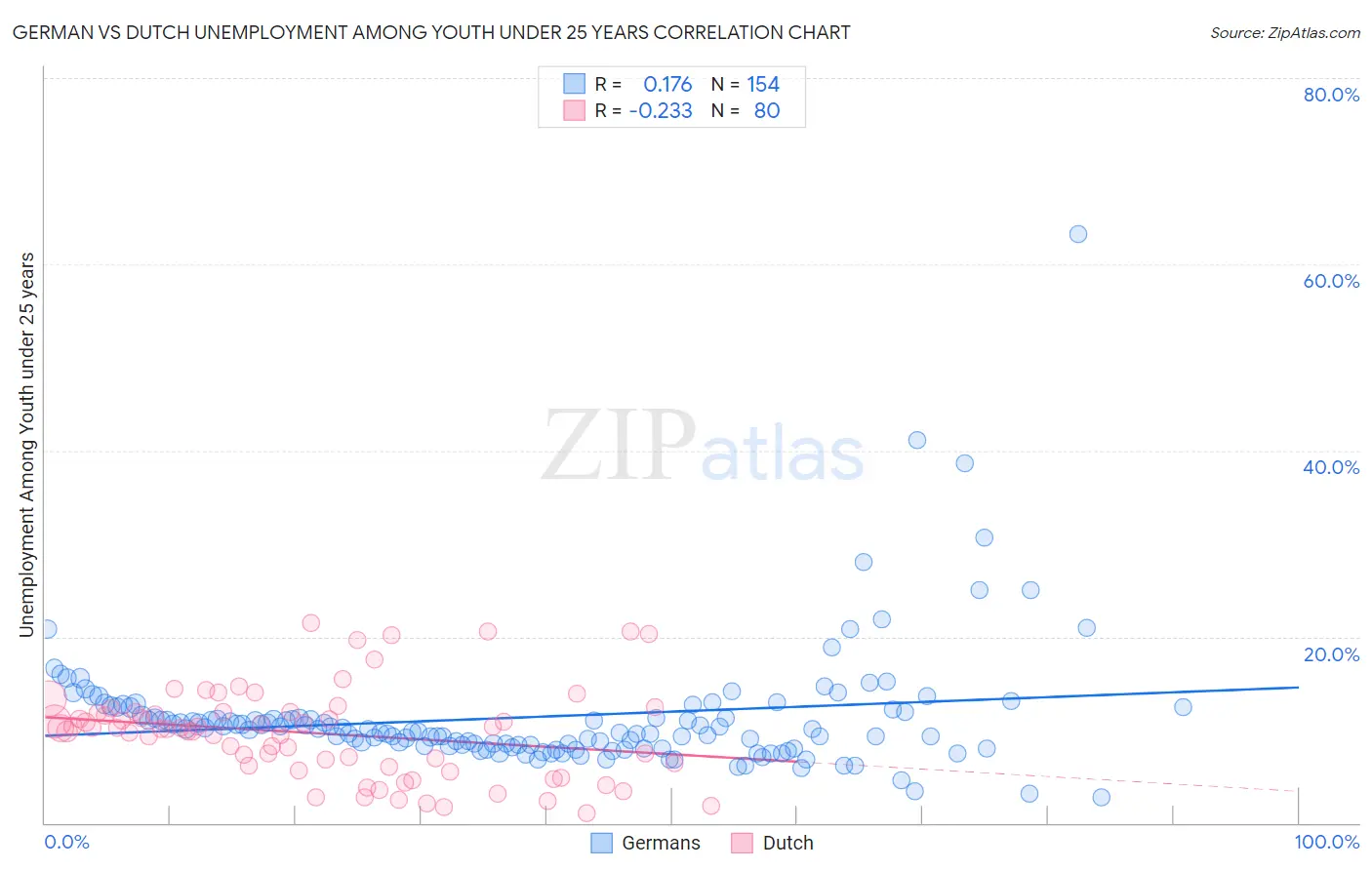 German vs Dutch Unemployment Among Youth under 25 years