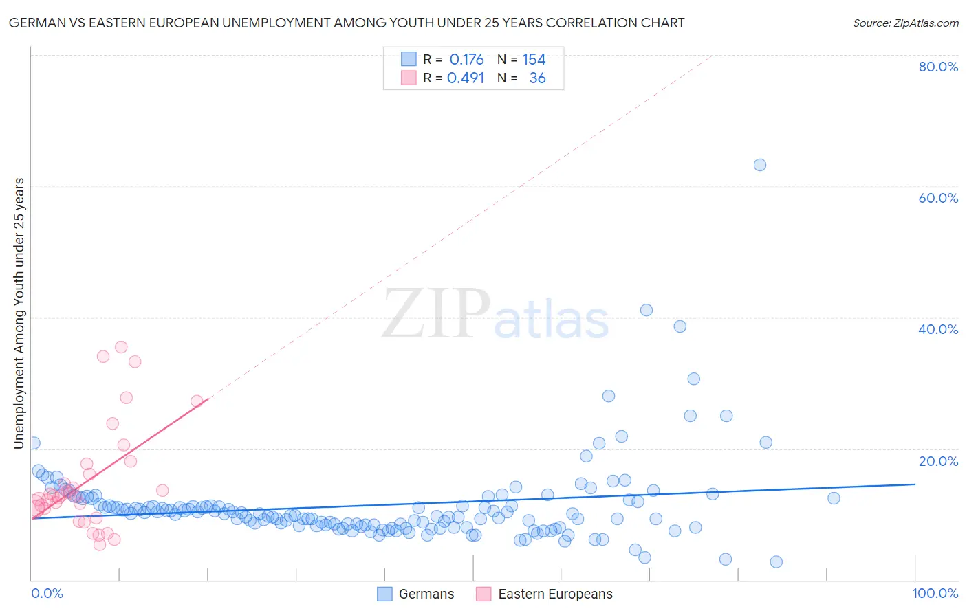 German vs Eastern European Unemployment Among Youth under 25 years