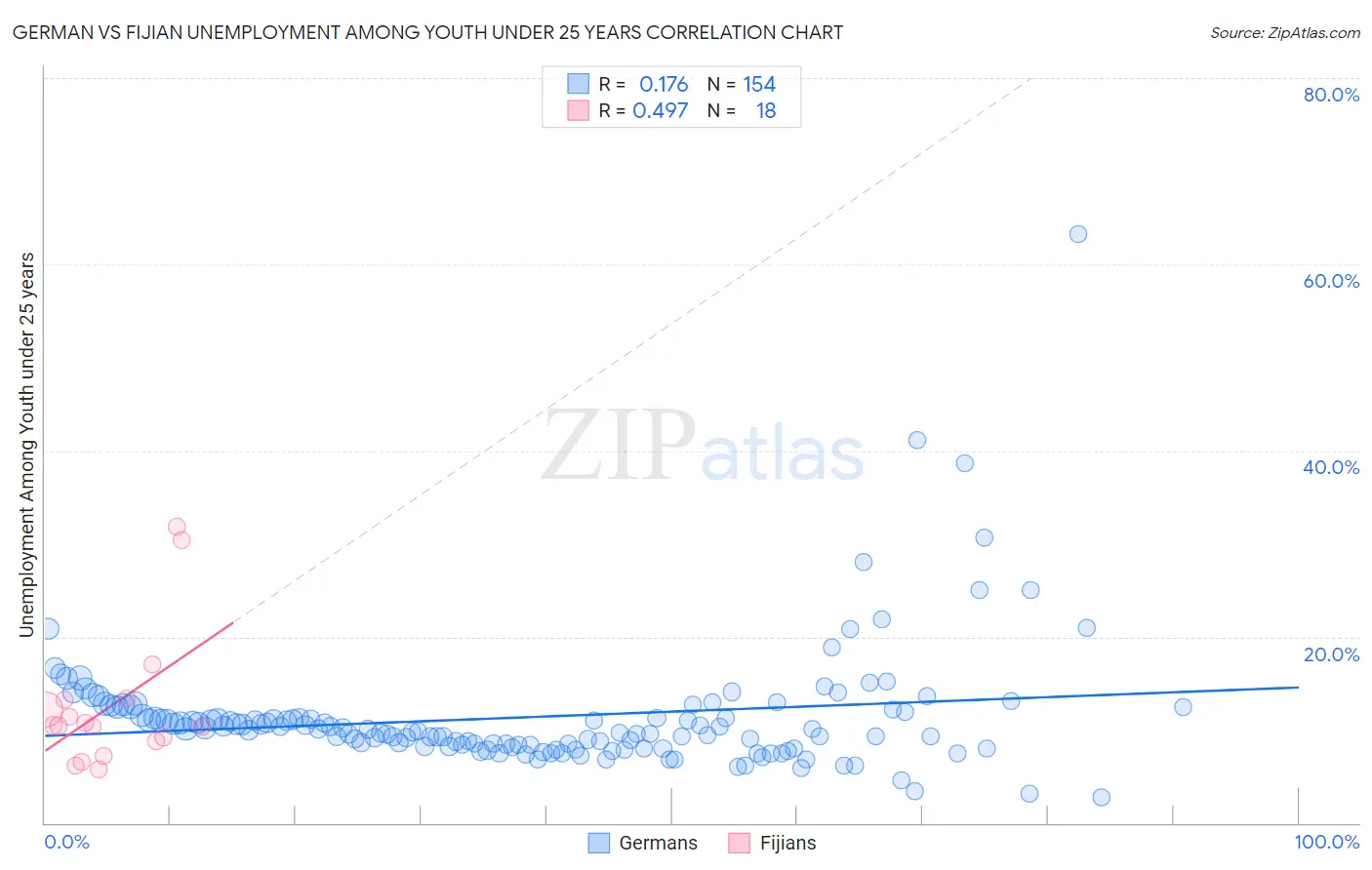 German vs Fijian Unemployment Among Youth under 25 years