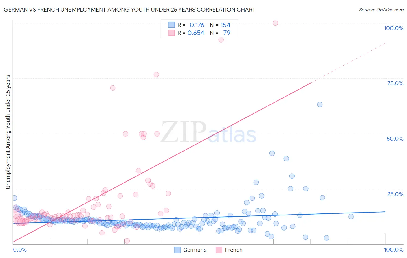 German vs French Unemployment Among Youth under 25 years