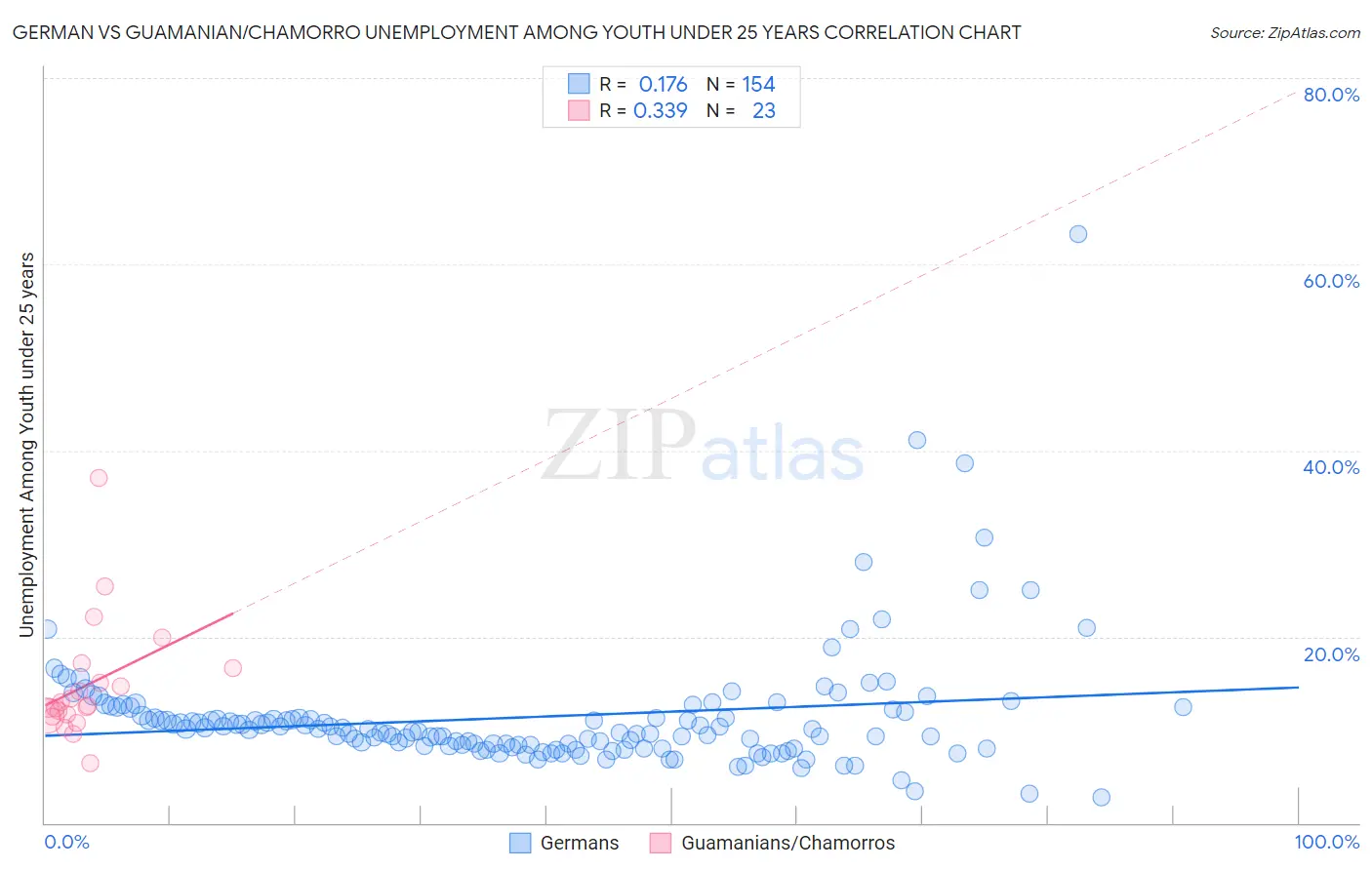 German vs Guamanian/Chamorro Unemployment Among Youth under 25 years