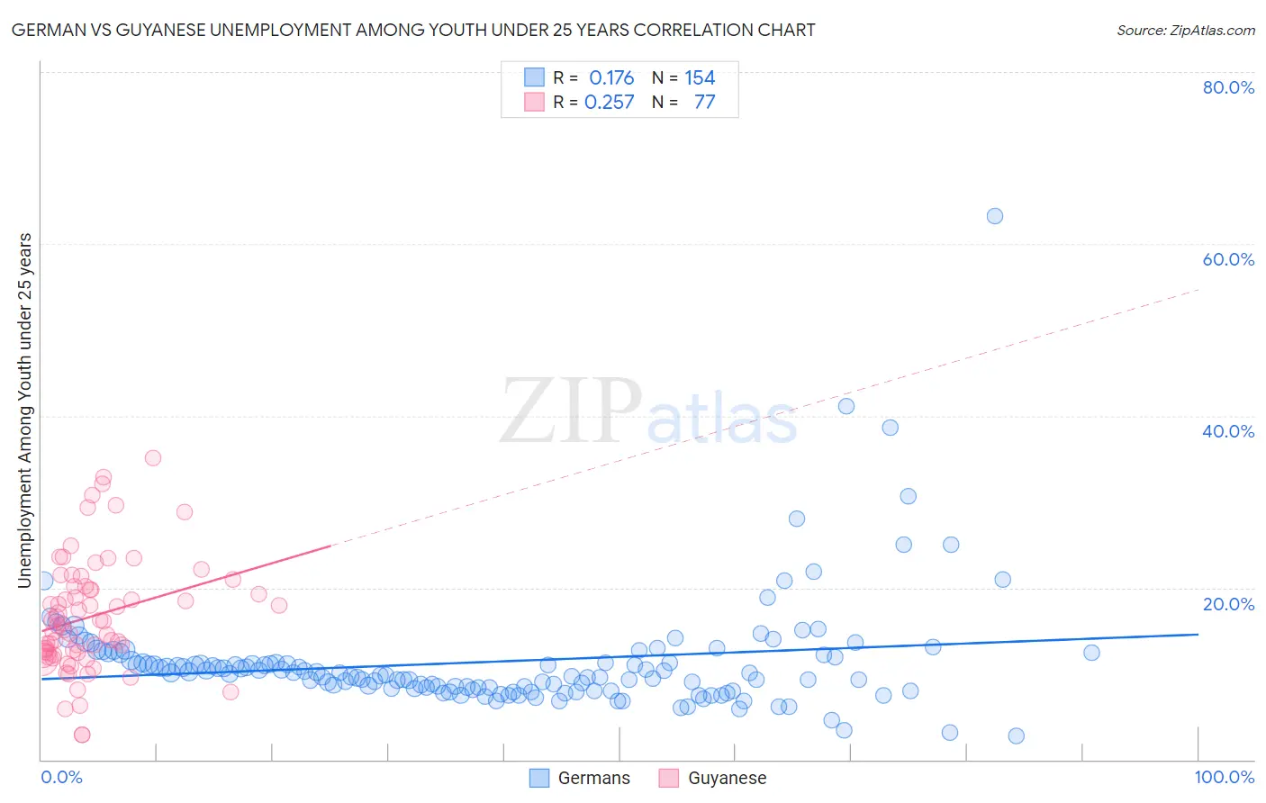 German vs Guyanese Unemployment Among Youth under 25 years
