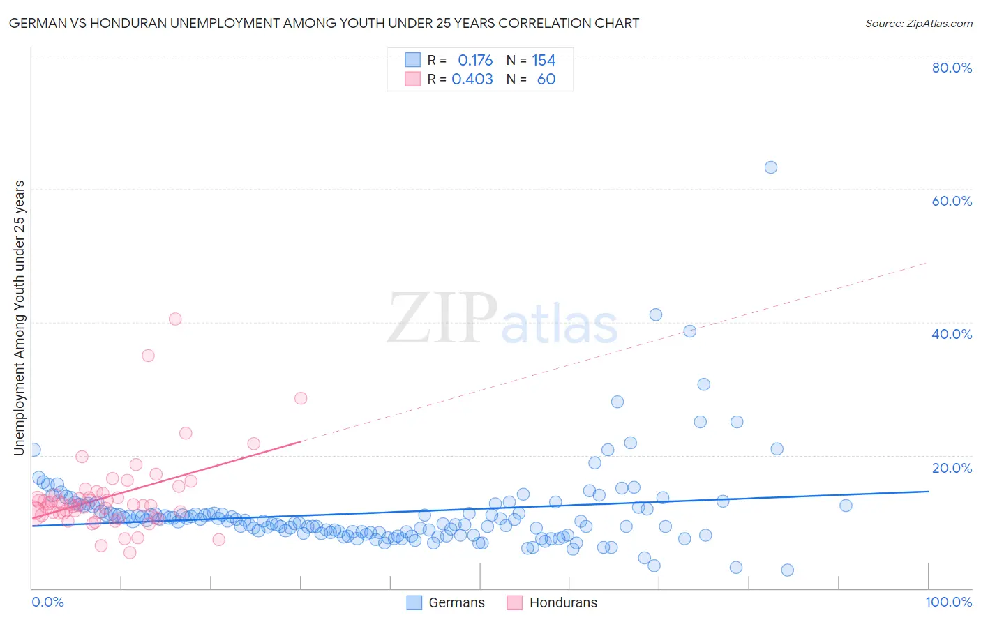 German vs Honduran Unemployment Among Youth under 25 years