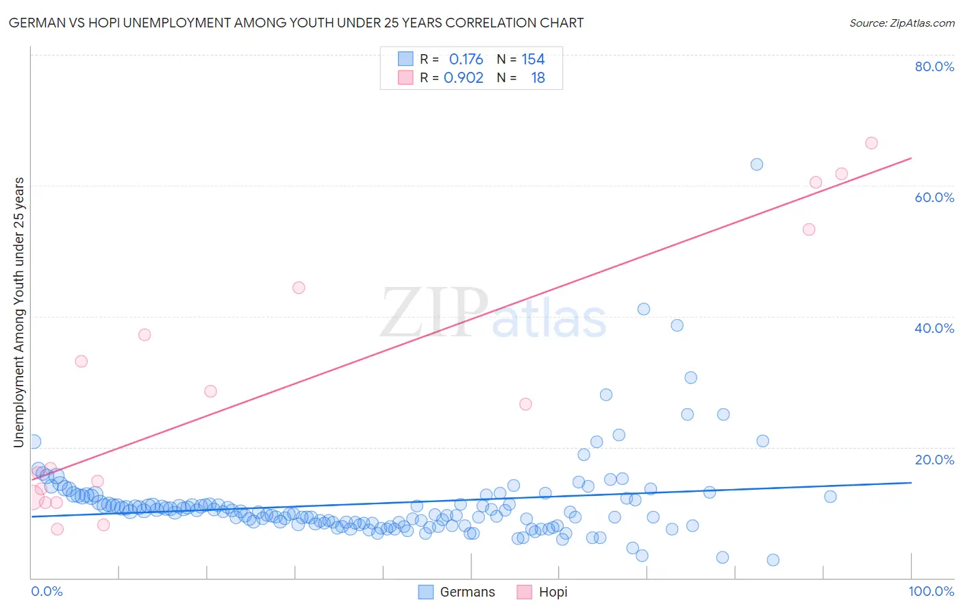 German vs Hopi Unemployment Among Youth under 25 years