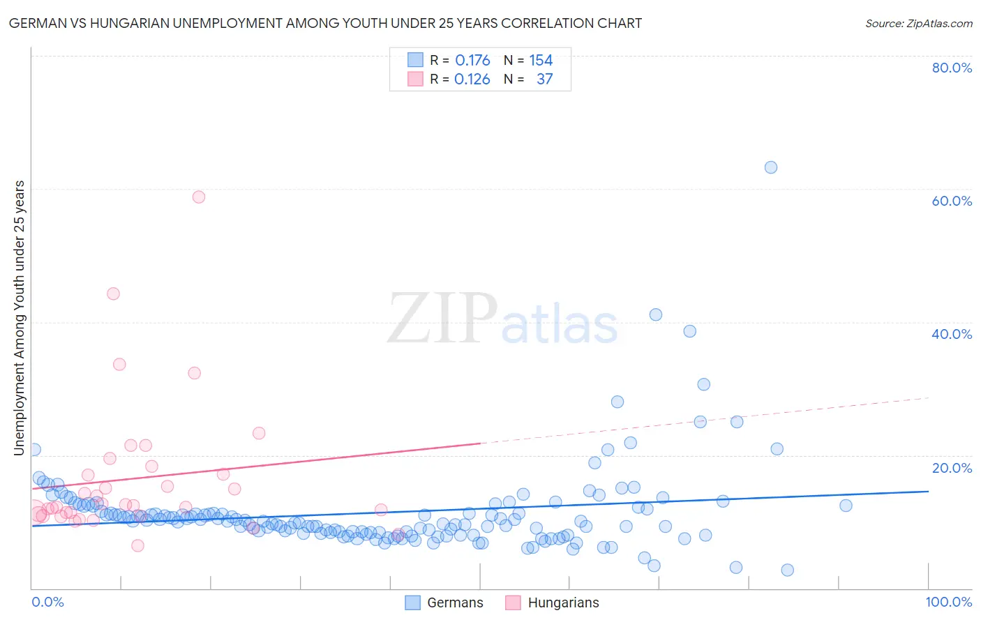 German vs Hungarian Unemployment Among Youth under 25 years