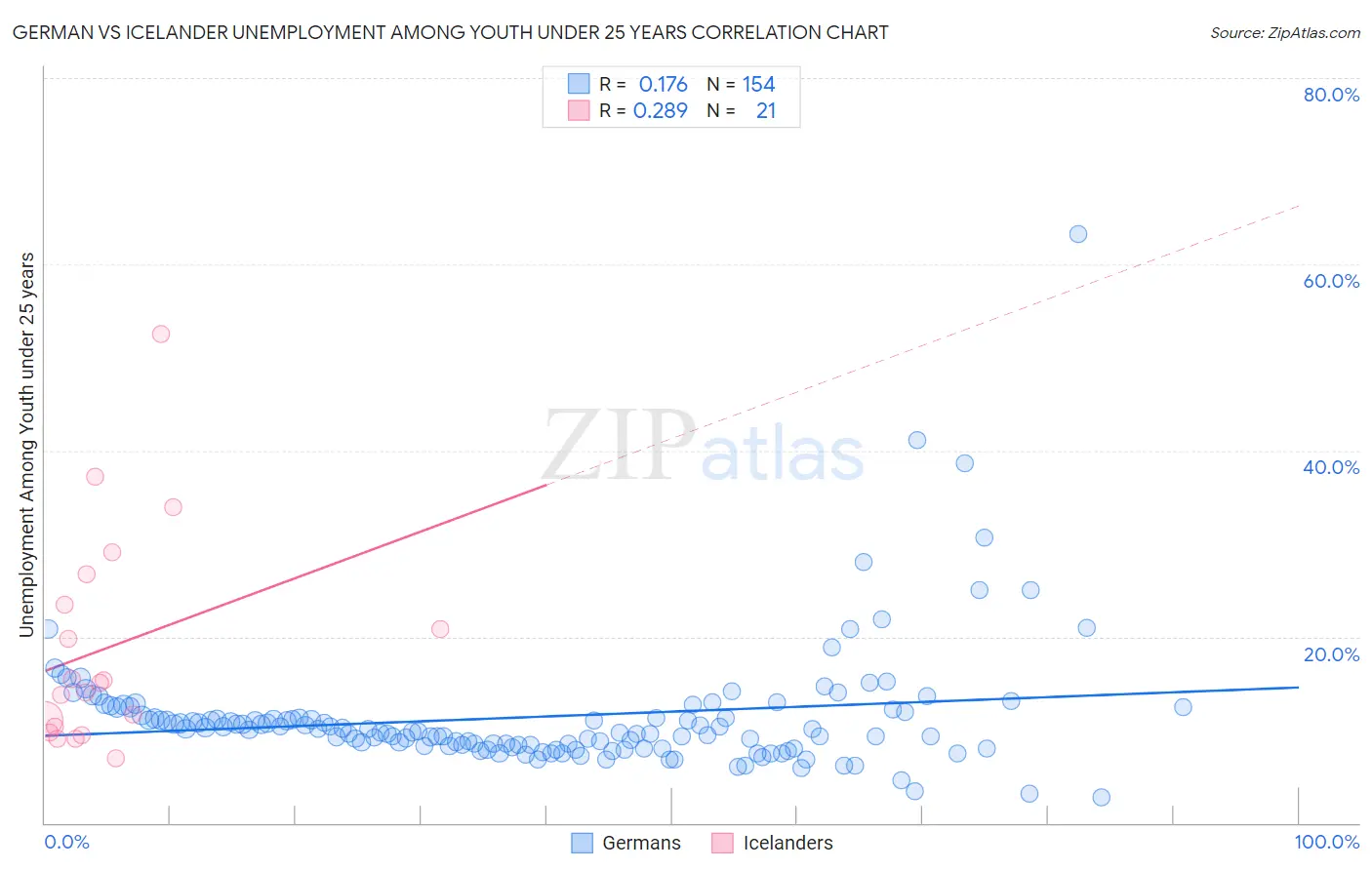 German vs Icelander Unemployment Among Youth under 25 years