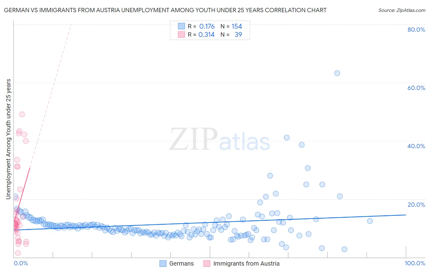 German vs Immigrants from Austria Unemployment Among Youth under 25 years