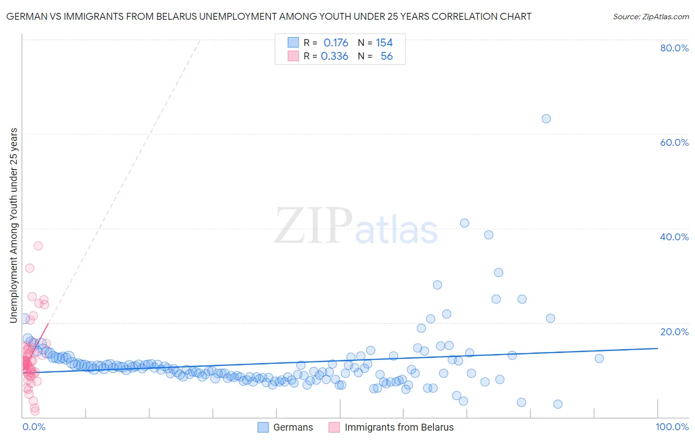 German vs Immigrants from Belarus Unemployment Among Youth under 25 years