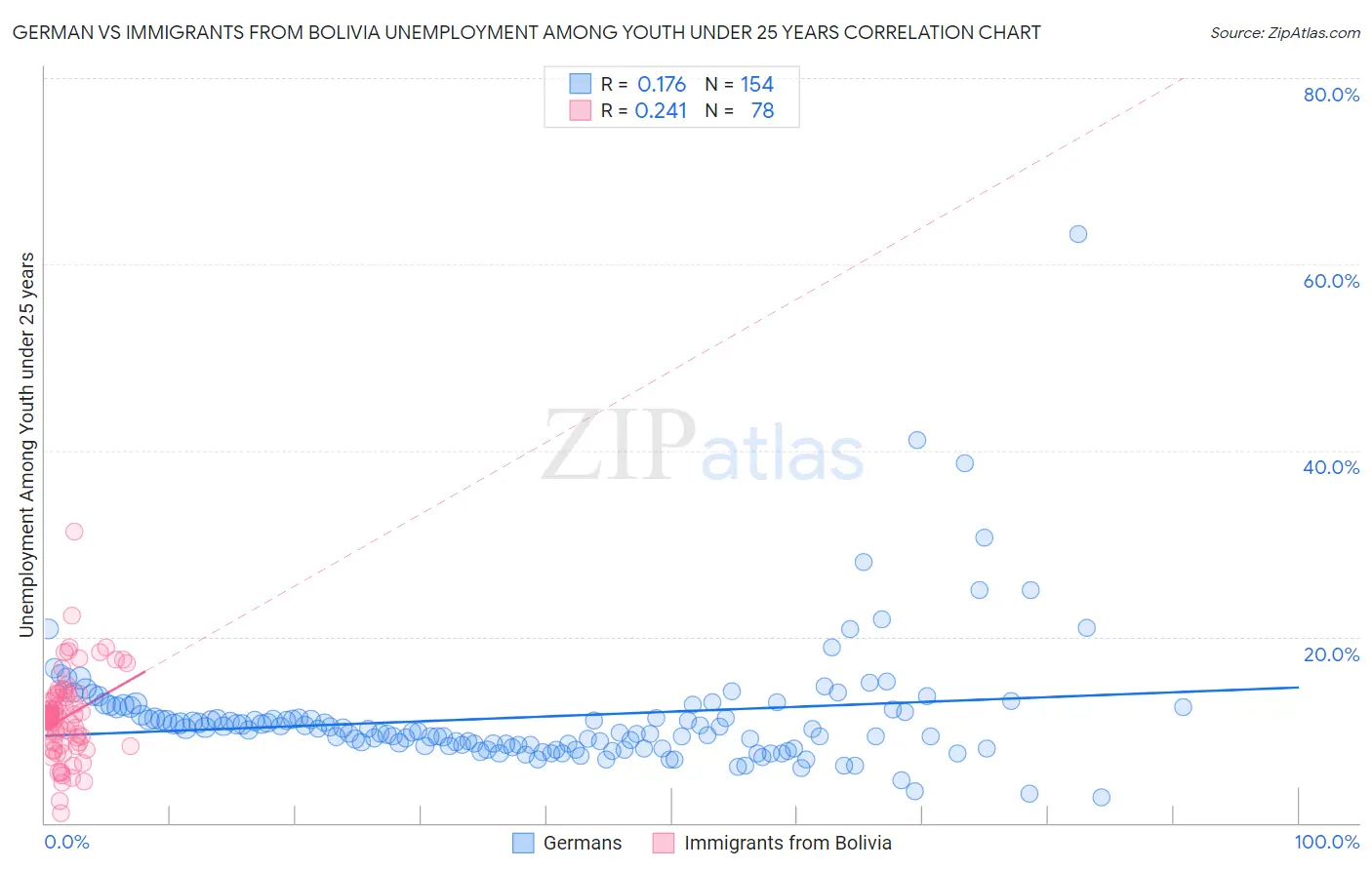 German vs Immigrants from Bolivia Unemployment Among Youth under 25 years