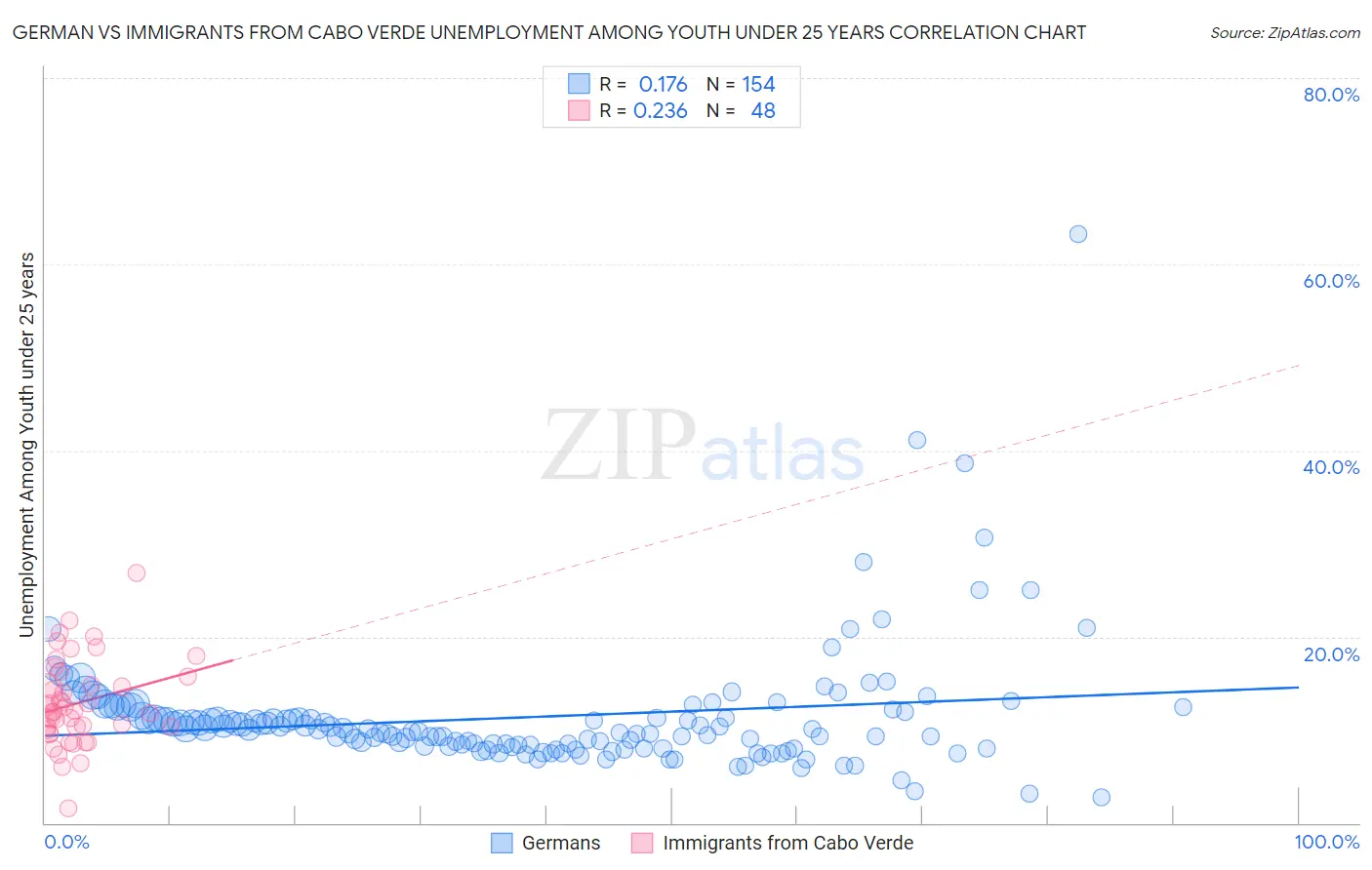 German vs Immigrants from Cabo Verde Unemployment Among Youth under 25 years