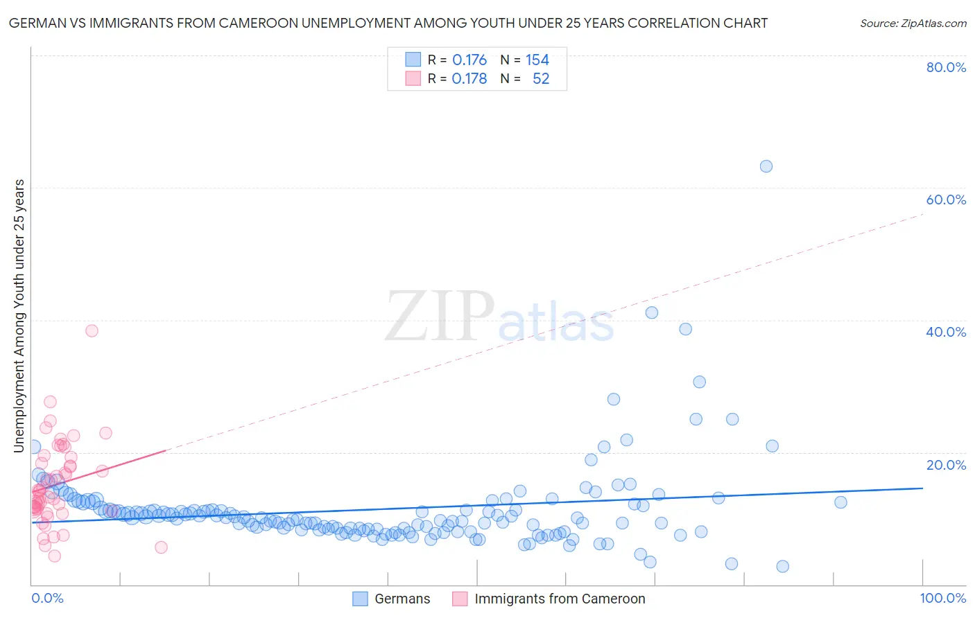 German vs Immigrants from Cameroon Unemployment Among Youth under 25 years
