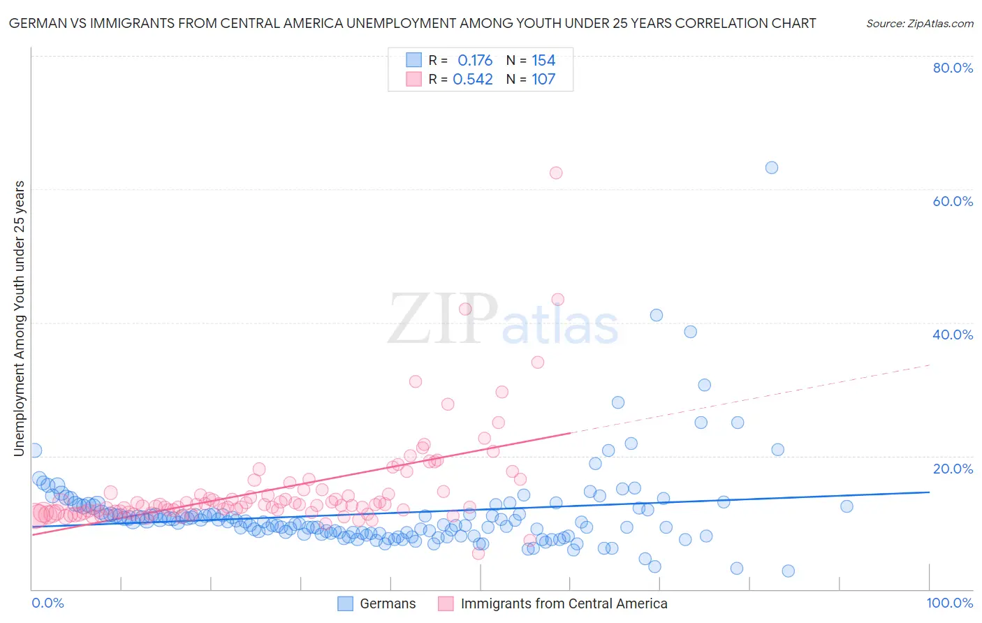 German vs Immigrants from Central America Unemployment Among Youth under 25 years
