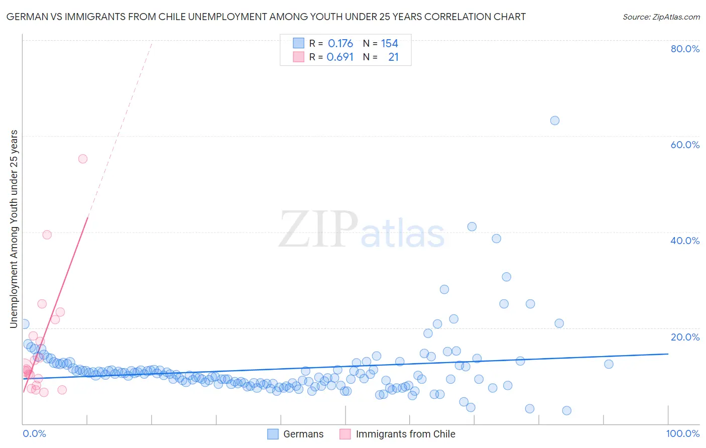 German vs Immigrants from Chile Unemployment Among Youth under 25 years