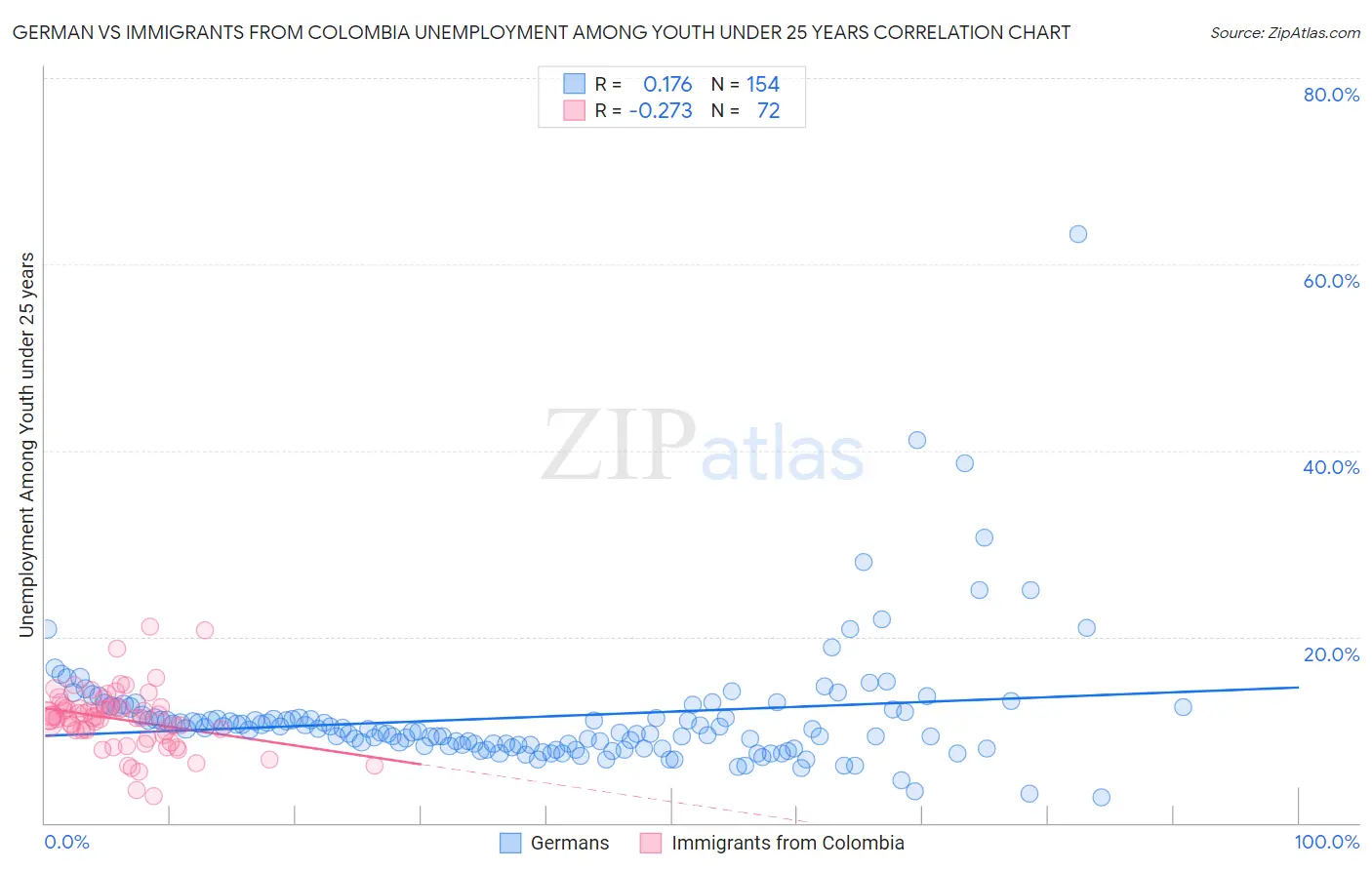 German vs Immigrants from Colombia Unemployment Among Youth under 25 years