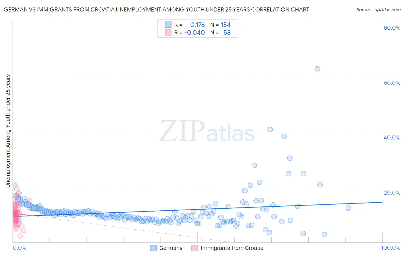 German vs Immigrants from Croatia Unemployment Among Youth under 25 years