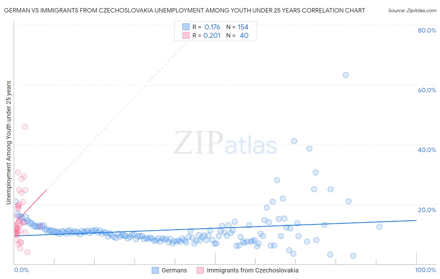 German vs Immigrants from Czechoslovakia Unemployment Among Youth under 25 years