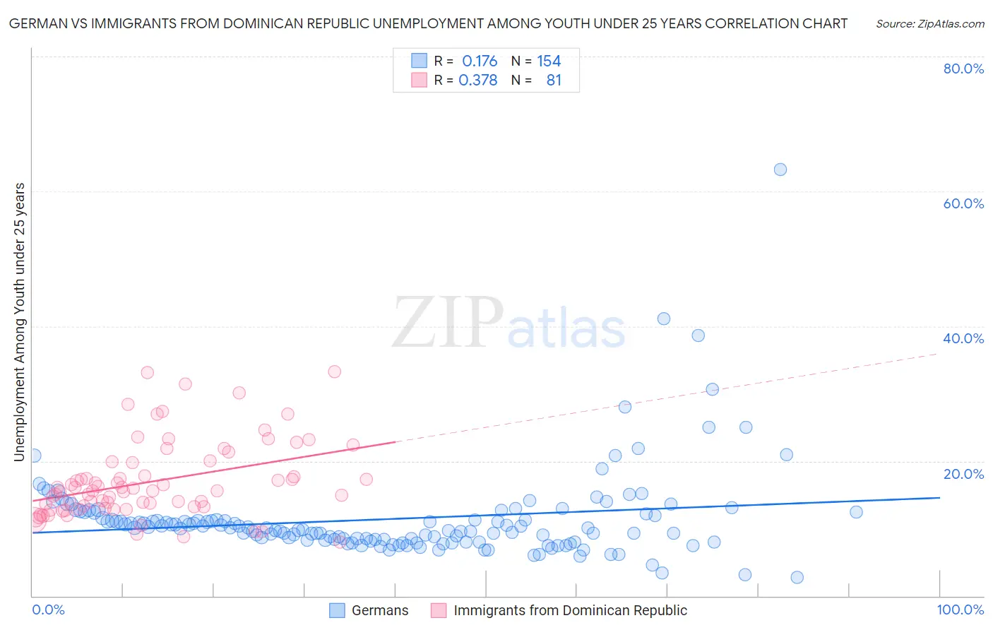 German vs Immigrants from Dominican Republic Unemployment Among Youth under 25 years