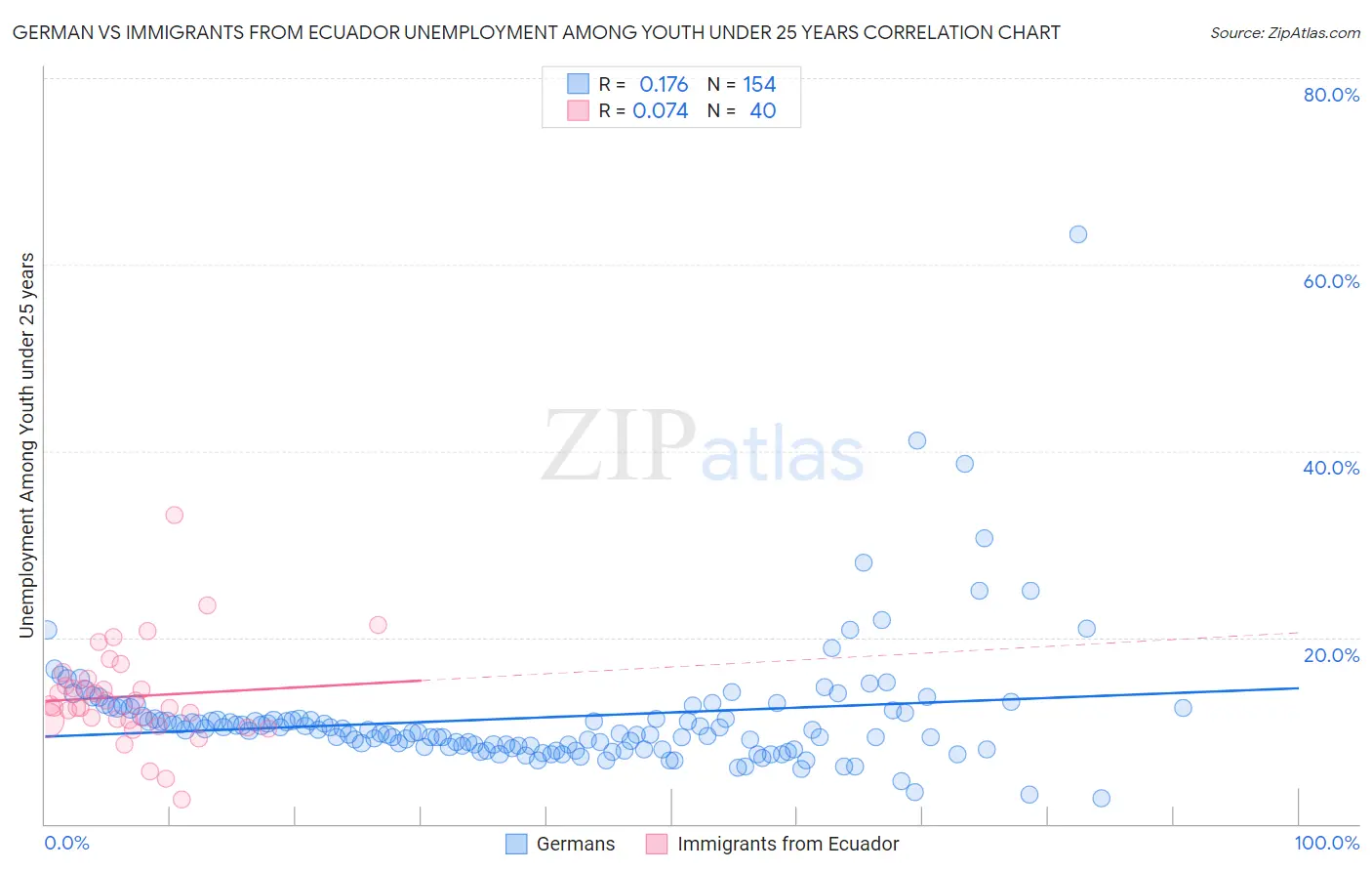 German vs Immigrants from Ecuador Unemployment Among Youth under 25 years