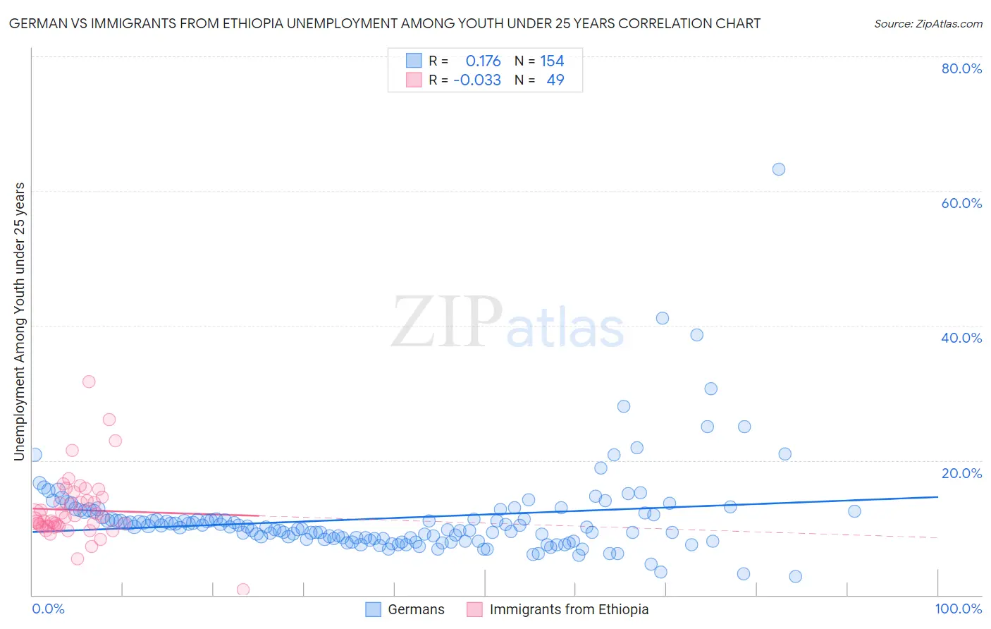 German vs Immigrants from Ethiopia Unemployment Among Youth under 25 years
