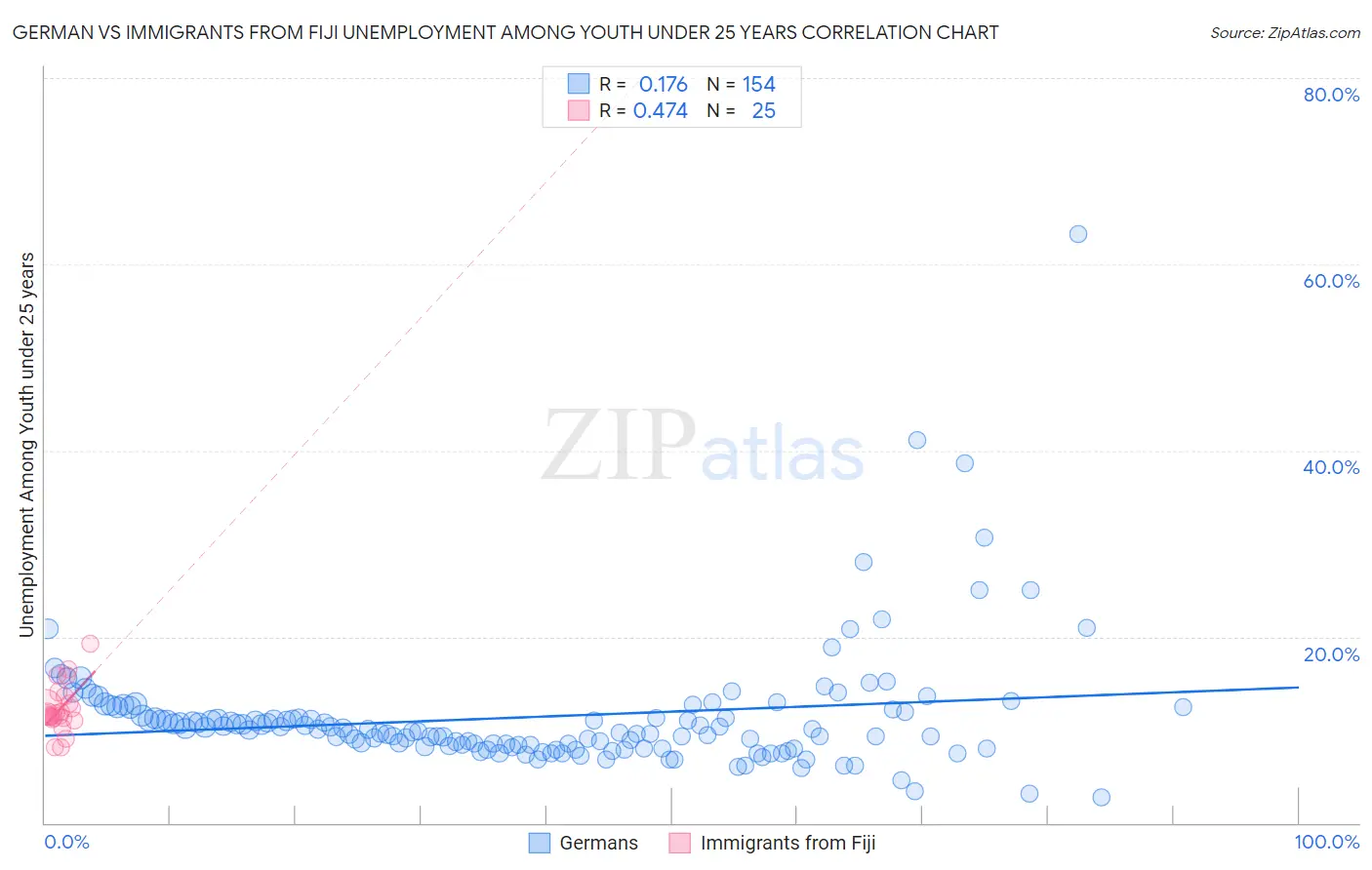 German vs Immigrants from Fiji Unemployment Among Youth under 25 years