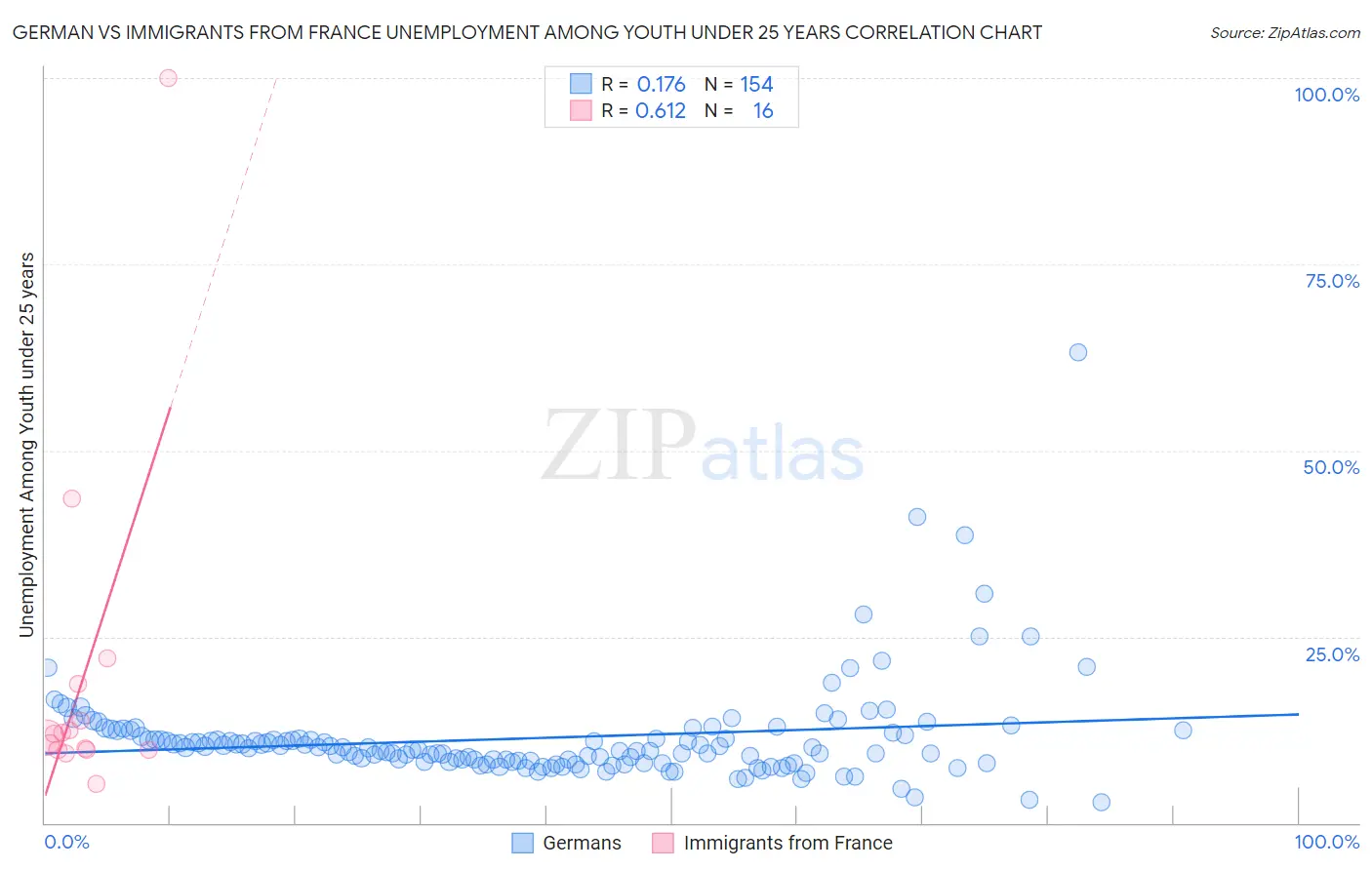 German vs Immigrants from France Unemployment Among Youth under 25 years