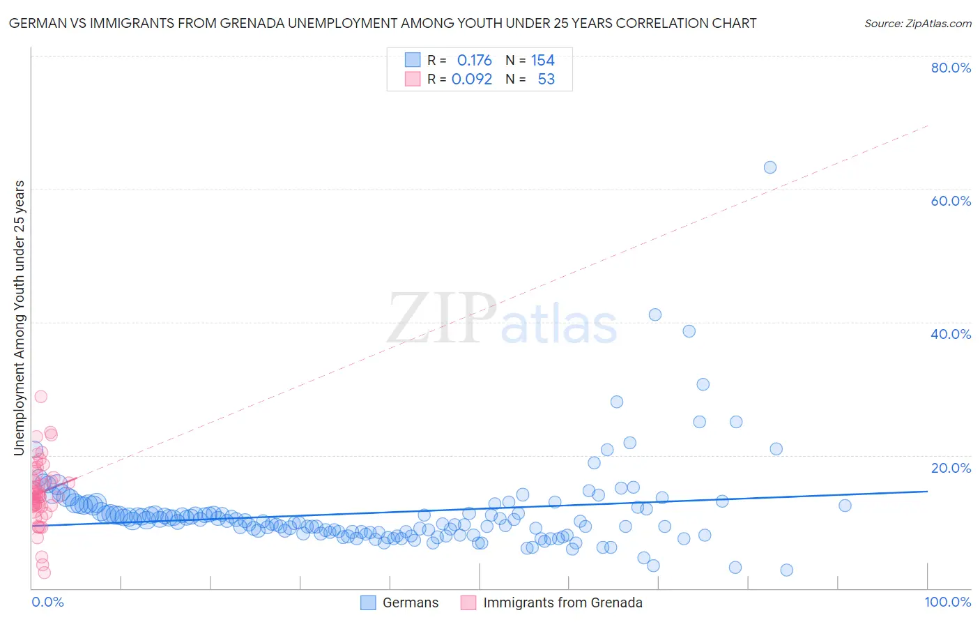 German vs Immigrants from Grenada Unemployment Among Youth under 25 years