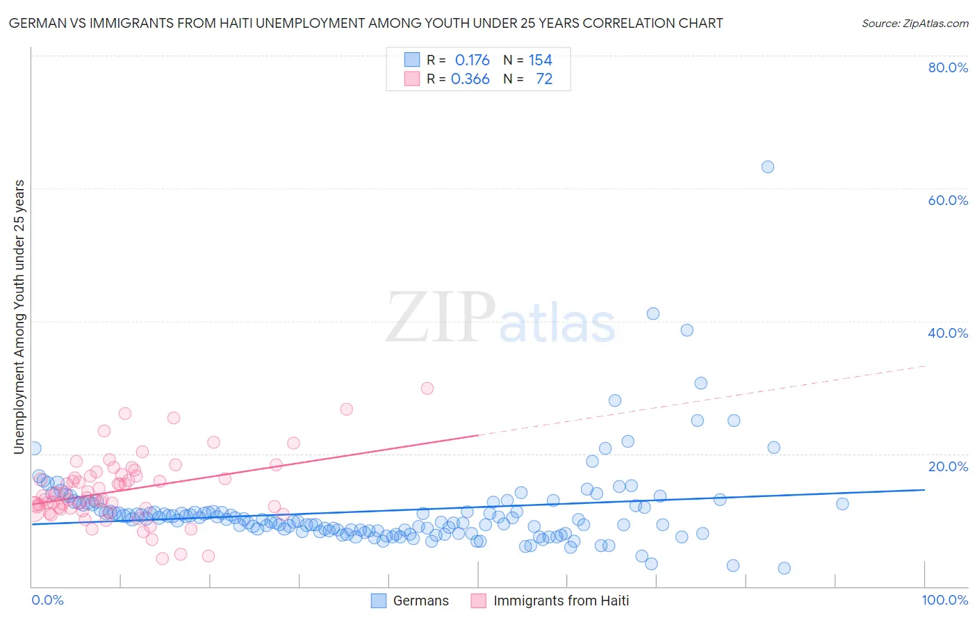 German vs Immigrants from Haiti Unemployment Among Youth under 25 years