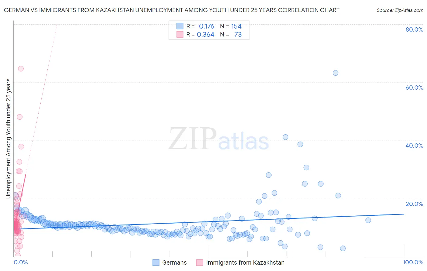 German vs Immigrants from Kazakhstan Unemployment Among Youth under 25 years