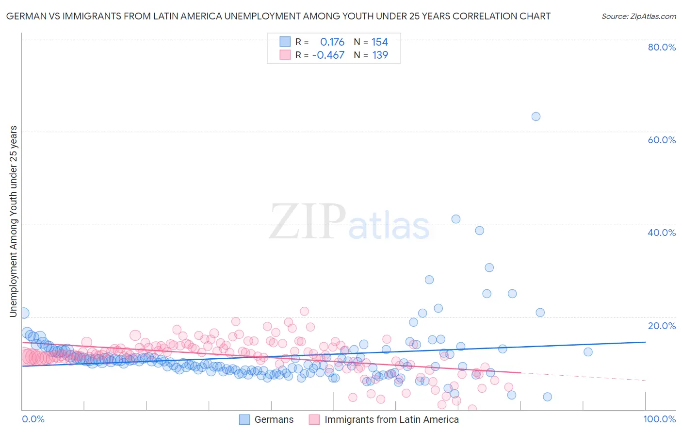 German vs Immigrants from Latin America Unemployment Among Youth under 25 years