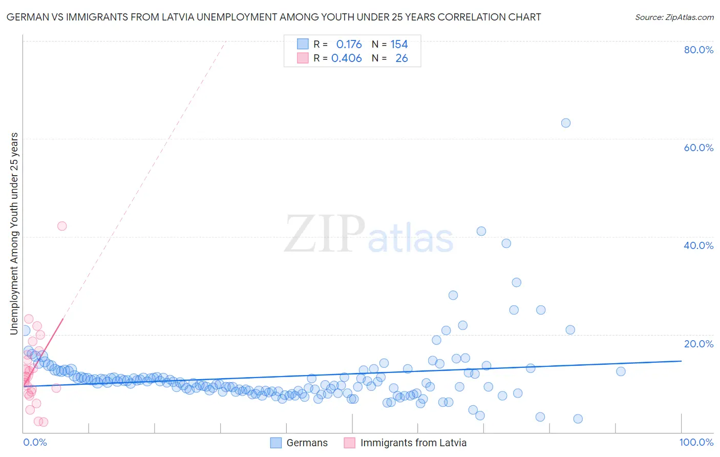 German vs Immigrants from Latvia Unemployment Among Youth under 25 years