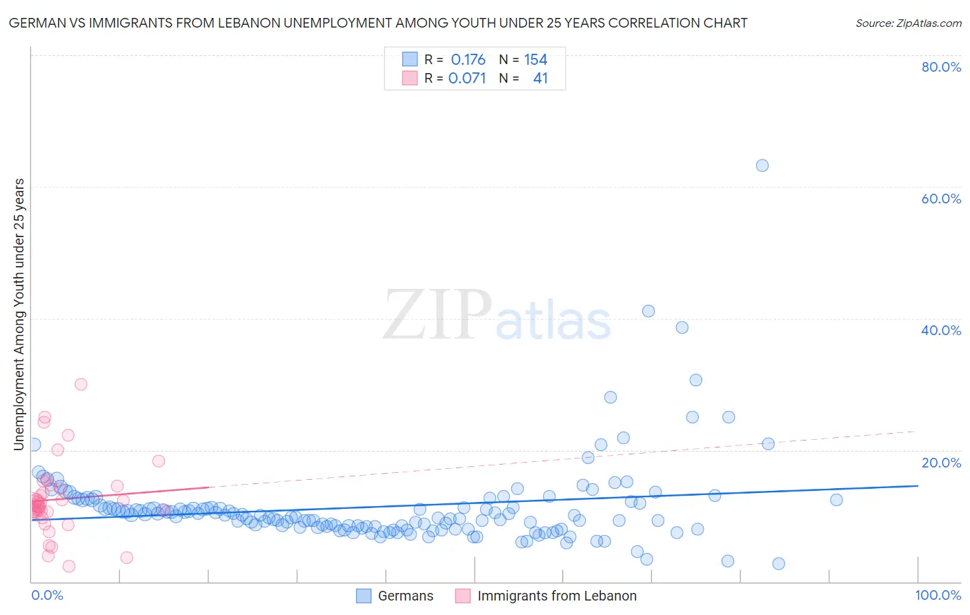 German vs Immigrants from Lebanon Unemployment Among Youth under 25 years