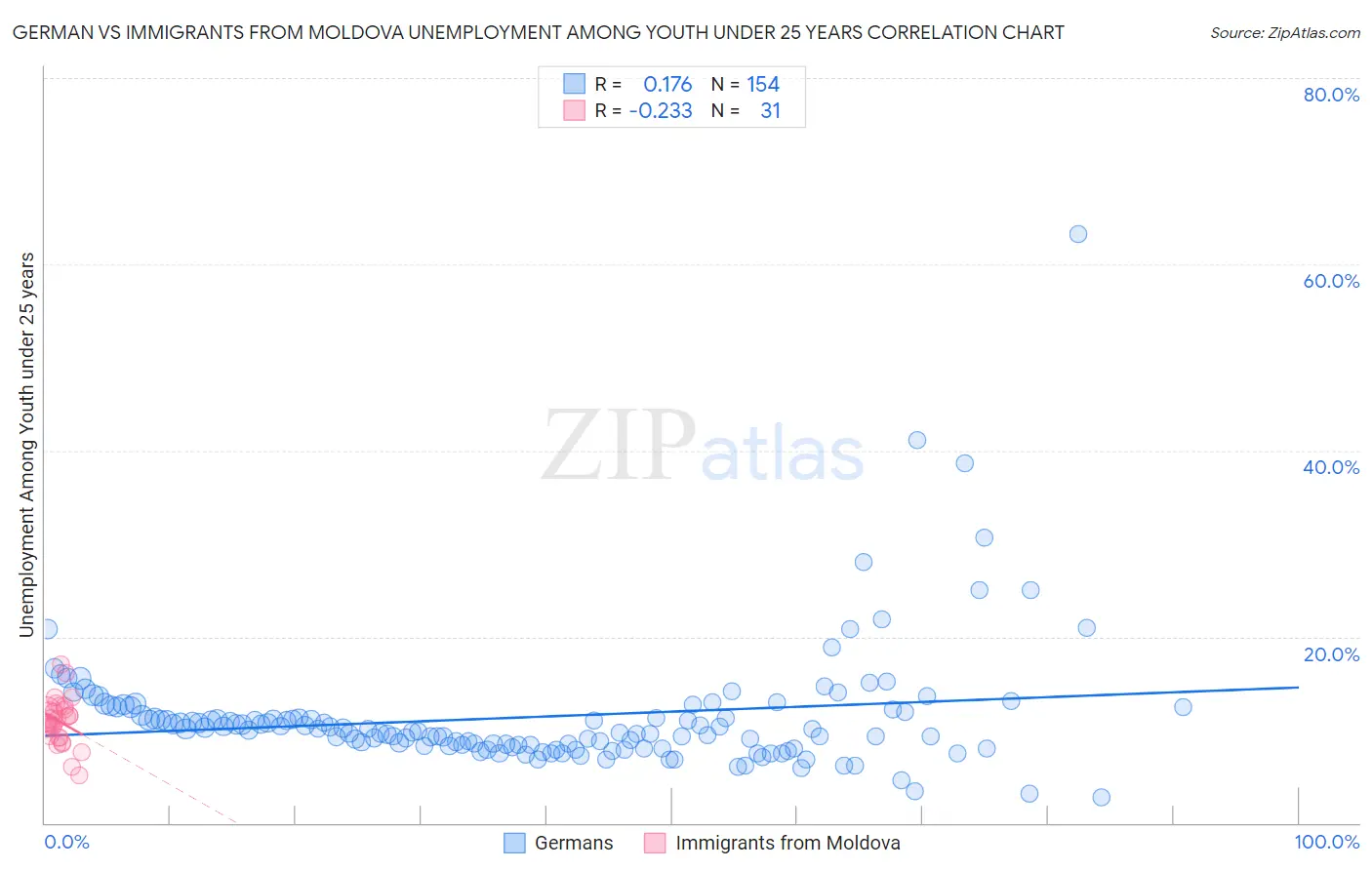 German vs Immigrants from Moldova Unemployment Among Youth under 25 years