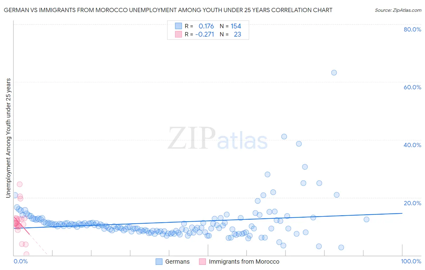 German vs Immigrants from Morocco Unemployment Among Youth under 25 years