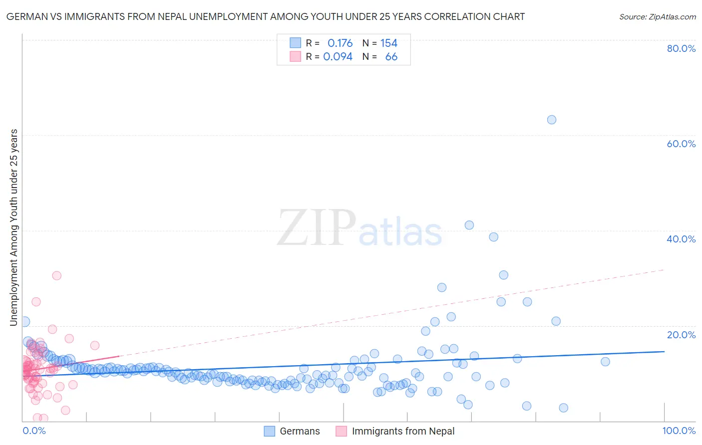 German vs Immigrants from Nepal Unemployment Among Youth under 25 years