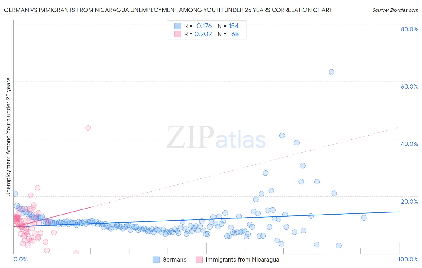 German vs Immigrants from Nicaragua Unemployment Among Youth under 25 years