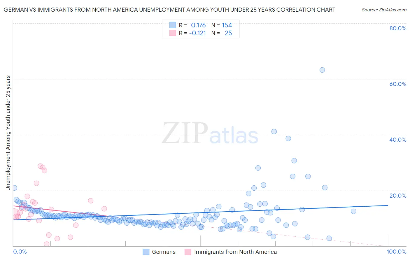 German vs Immigrants from North America Unemployment Among Youth under 25 years