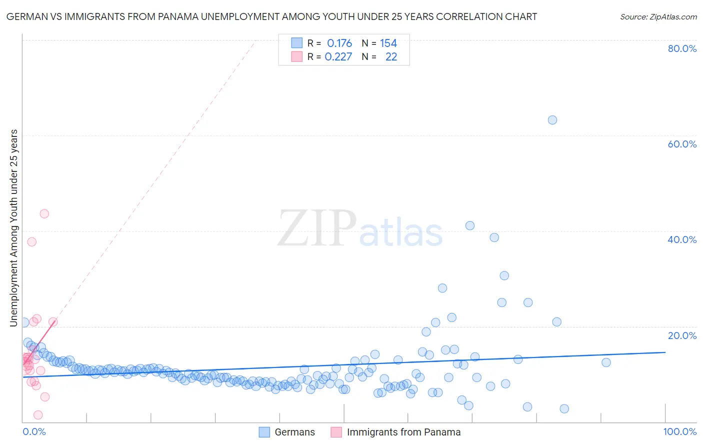 German vs Immigrants from Panama Unemployment Among Youth under 25 years