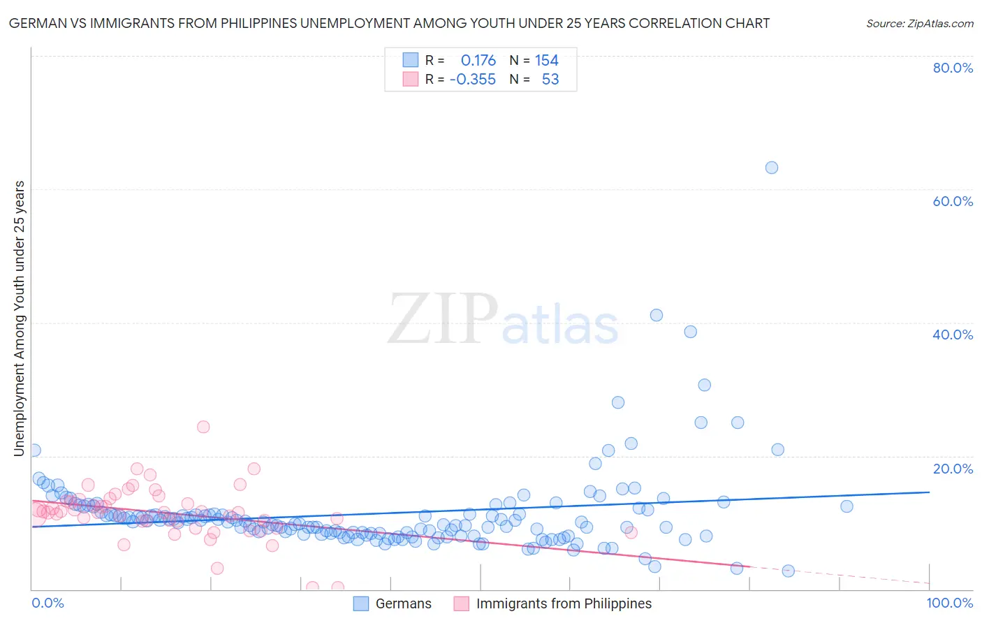 German vs Immigrants from Philippines Unemployment Among Youth under 25 years