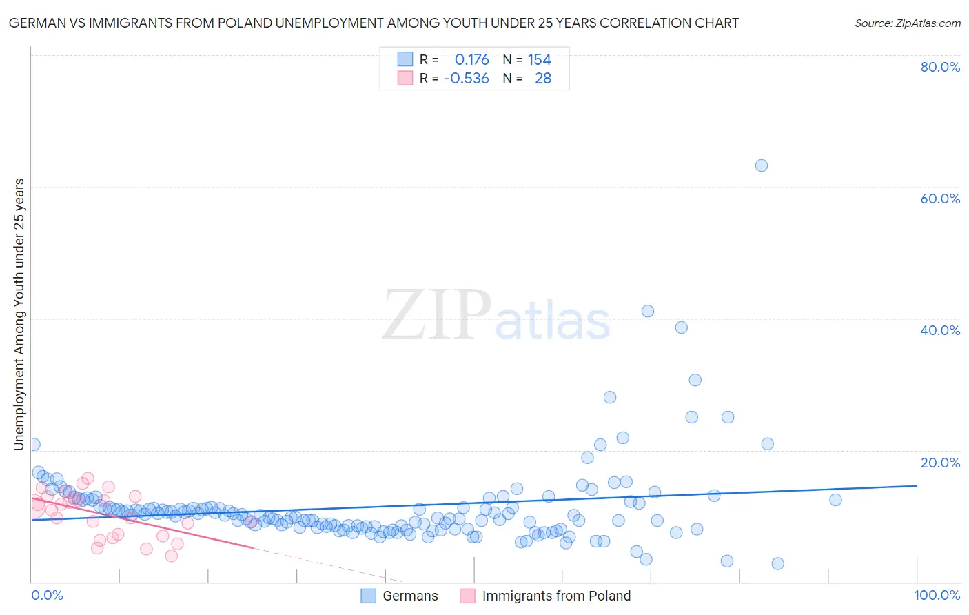 German vs Immigrants from Poland Unemployment Among Youth under 25 years