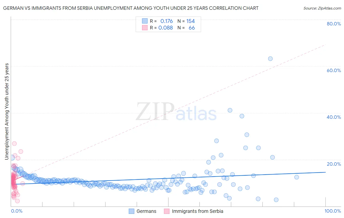 German vs Immigrants from Serbia Unemployment Among Youth under 25 years