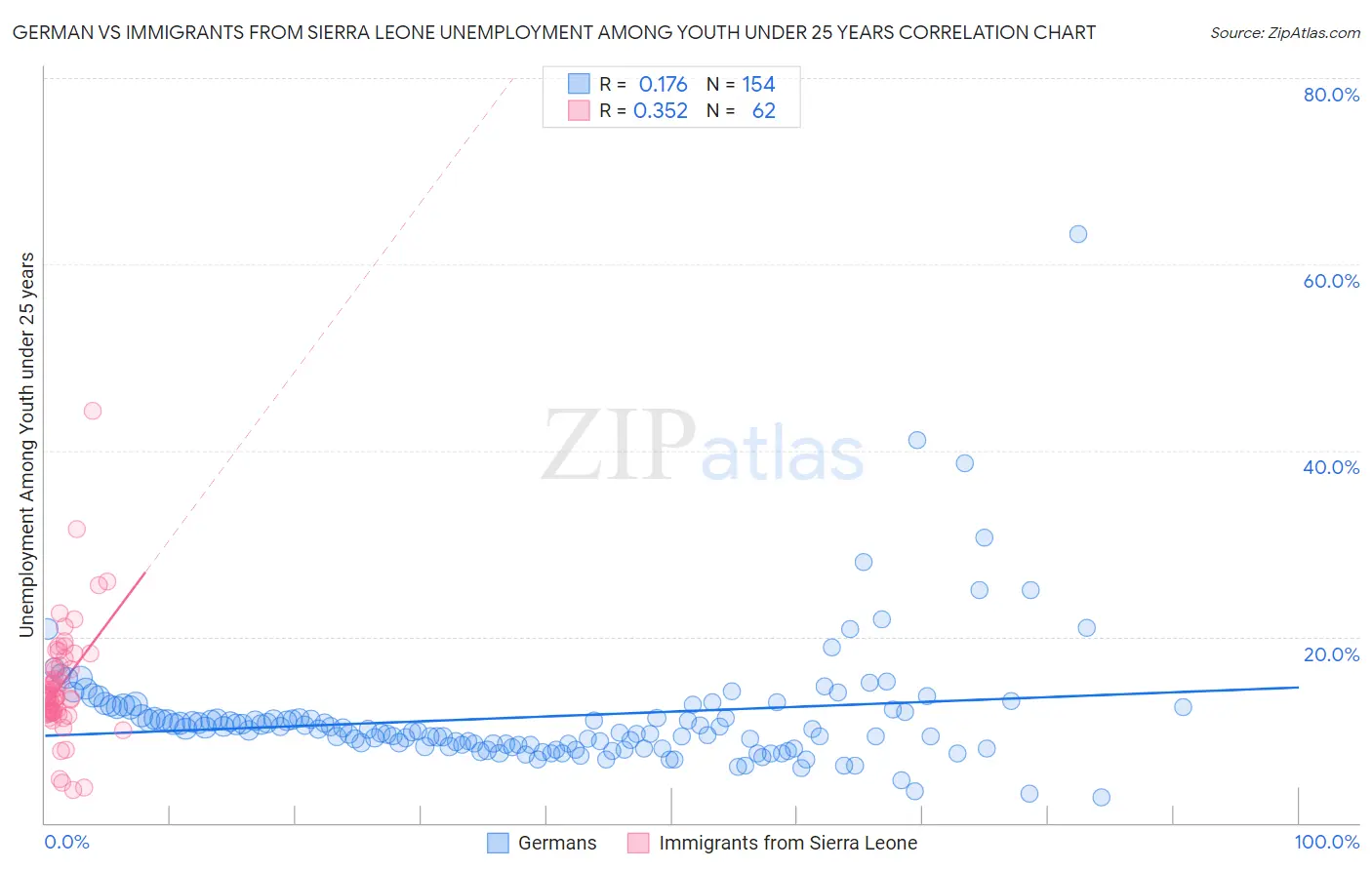 German vs Immigrants from Sierra Leone Unemployment Among Youth under 25 years