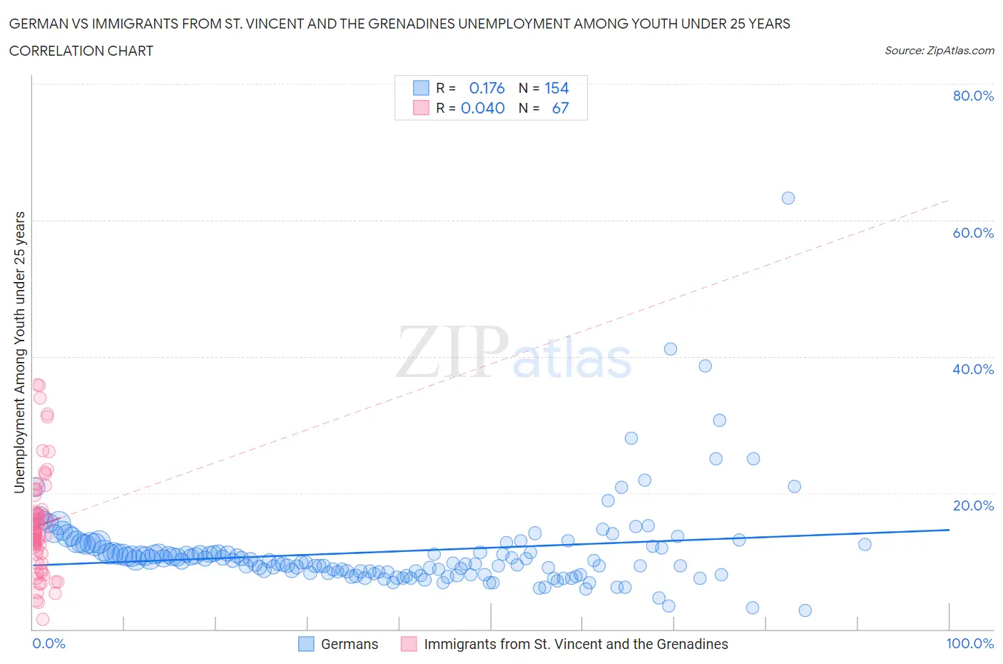 German vs Immigrants from St. Vincent and the Grenadines Unemployment Among Youth under 25 years