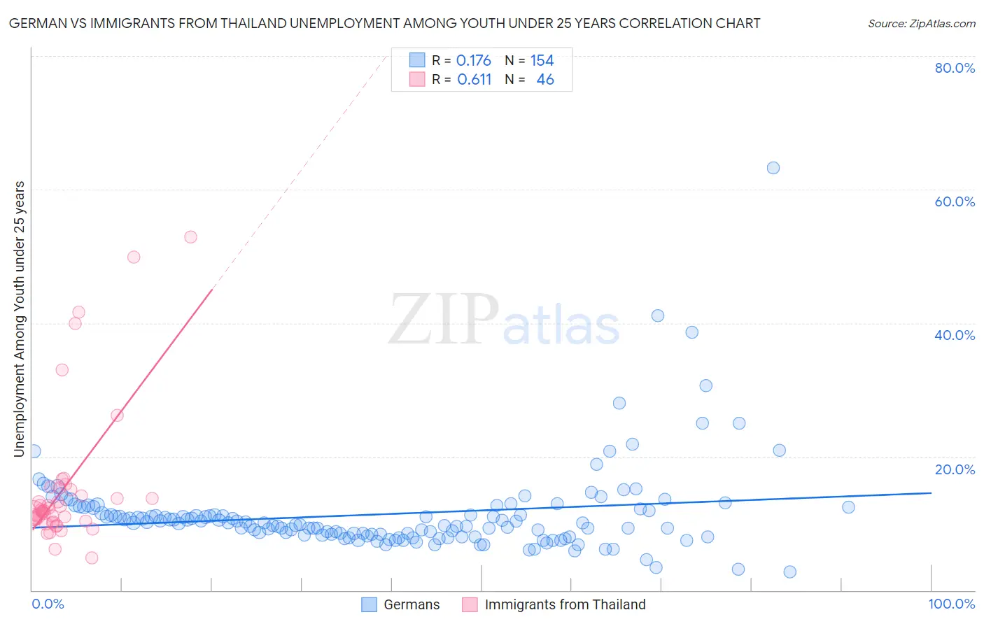 German vs Immigrants from Thailand Unemployment Among Youth under 25 years