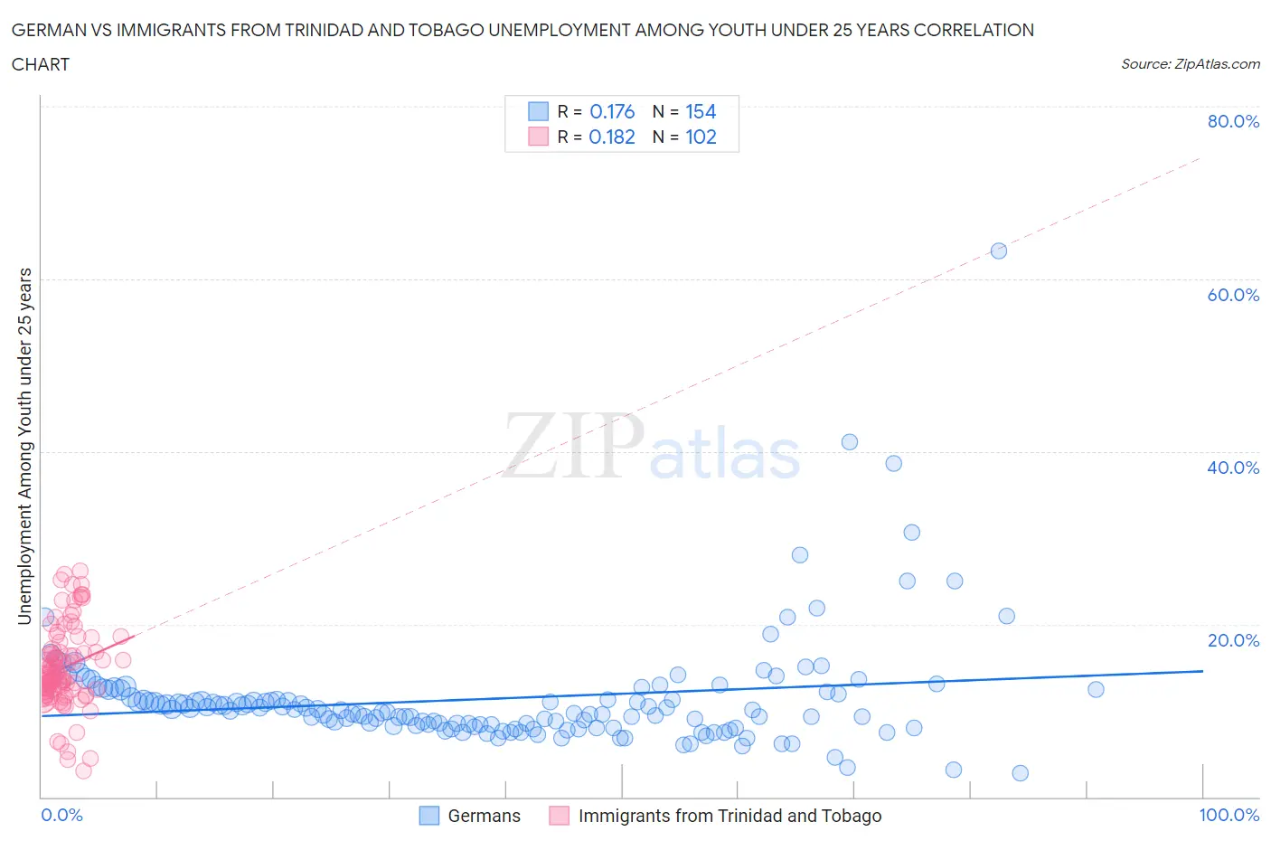 German vs Immigrants from Trinidad and Tobago Unemployment Among Youth under 25 years